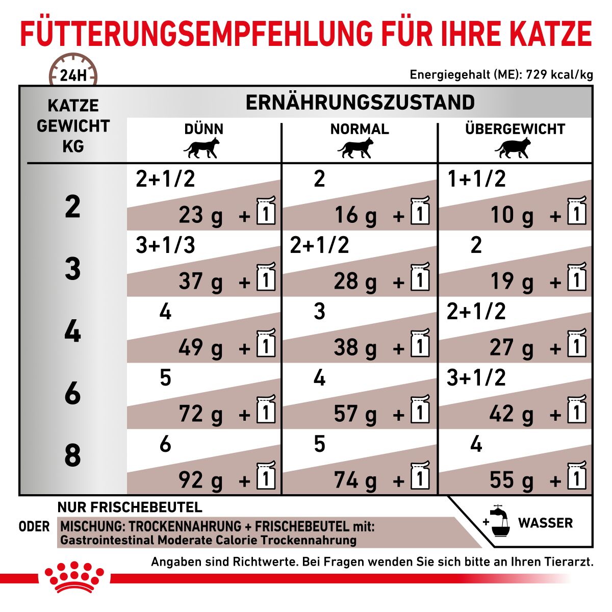  Royal Canin Gastrointestinal Moderate Calorie Katze Frischebeutel 12 X 85 G Frischebeutel Für Katzen