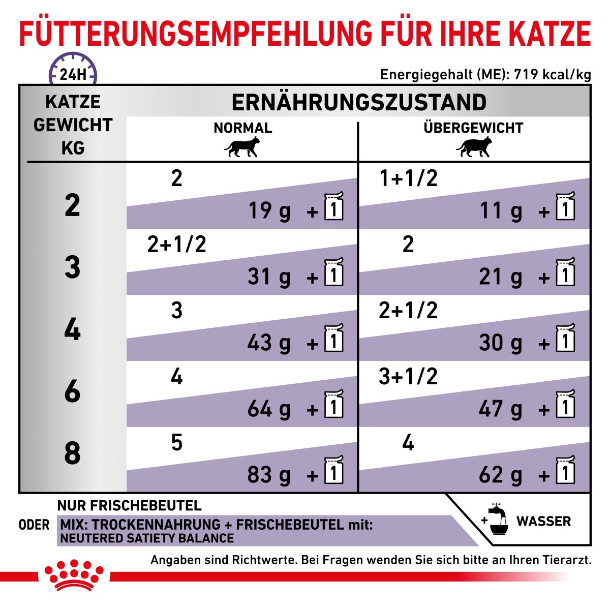  Royal Canin Cat Neutered Balance Frischebeutel 12 X 85 G Frischebeutel Für Katzen