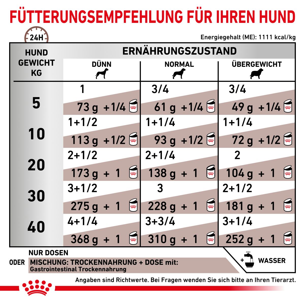  Royal Canin Gastrointestinal Dosenfutter Für Hunde 12 X 400 G Dosenfutter Für Hunde