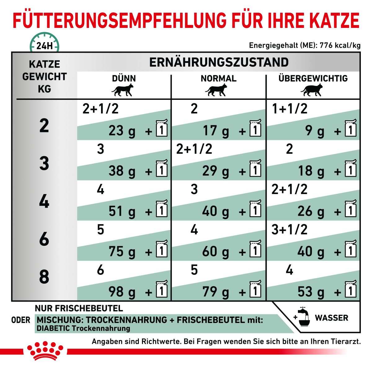  Royal Canin Diabetic Nassfutter Für Katzen 12 X 85 G Frischebeutel Für Katzen