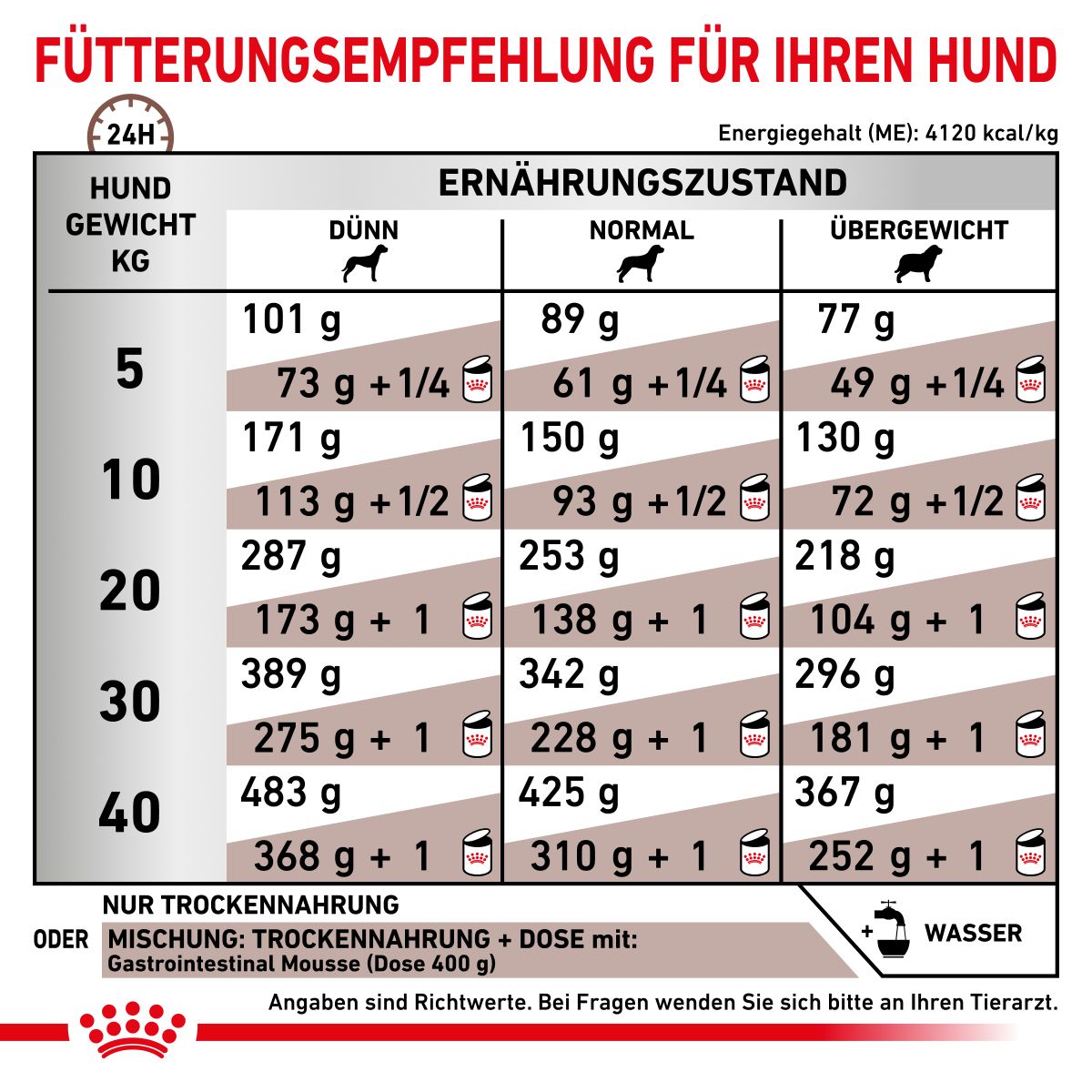  Royal Canin Gastrointestinal Trockenfutter Für Hunde 2 Kg Trockenfutter Für Hunde