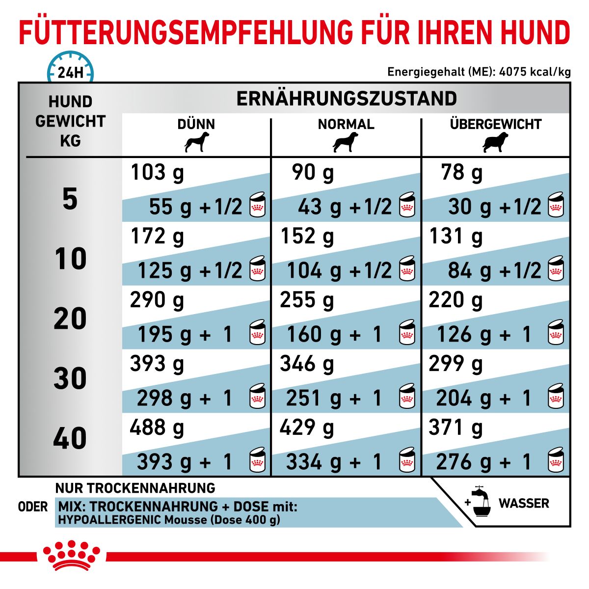  Royal Canin Hypoallergenic Hundefutter 2 Kg Trockenfutter Für Hunde