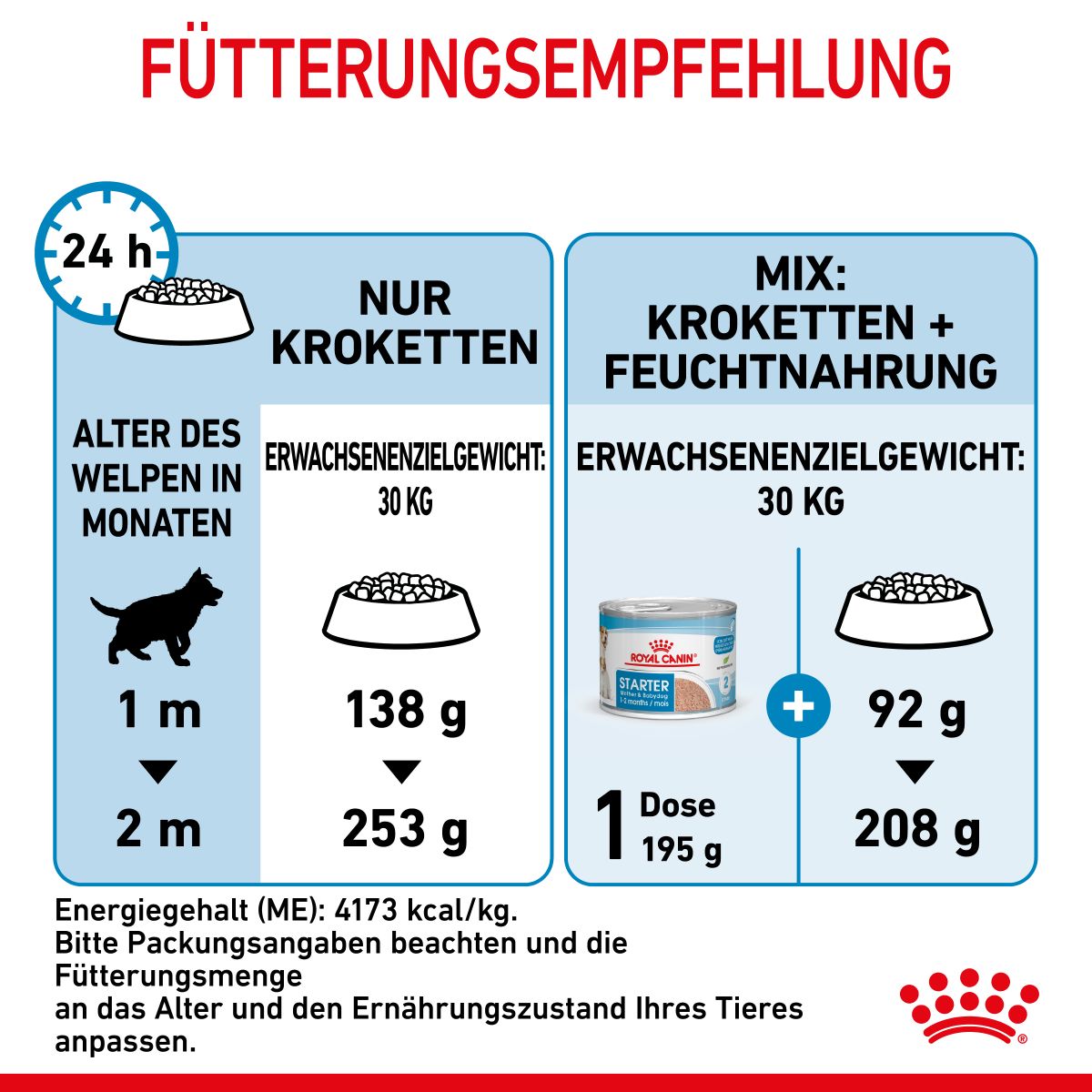  Royal Canin Maxi Starter Trockenfutter 15 Kg Trockenfutter Für Hunde