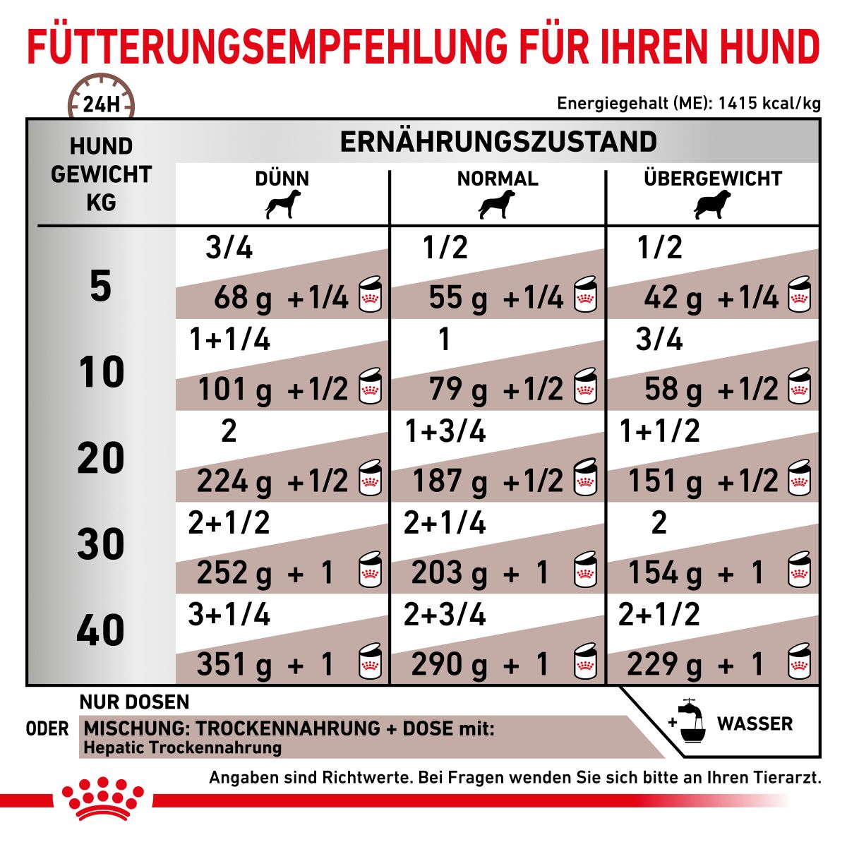  Royal Canin Hepatic Dosenfutter Für Hunde 12 X 200 G Mousse Dosenfutter