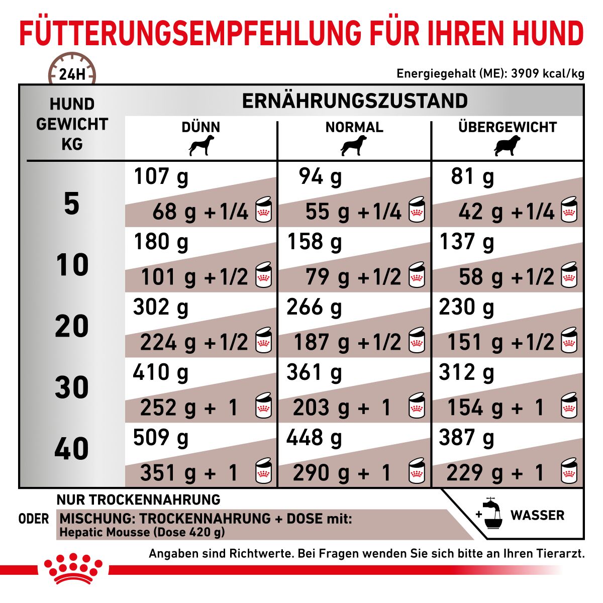  Royal Canin Hepatic Trockenfutter Für Hunde 1,5 Kg Trockenfutter Für Hunde