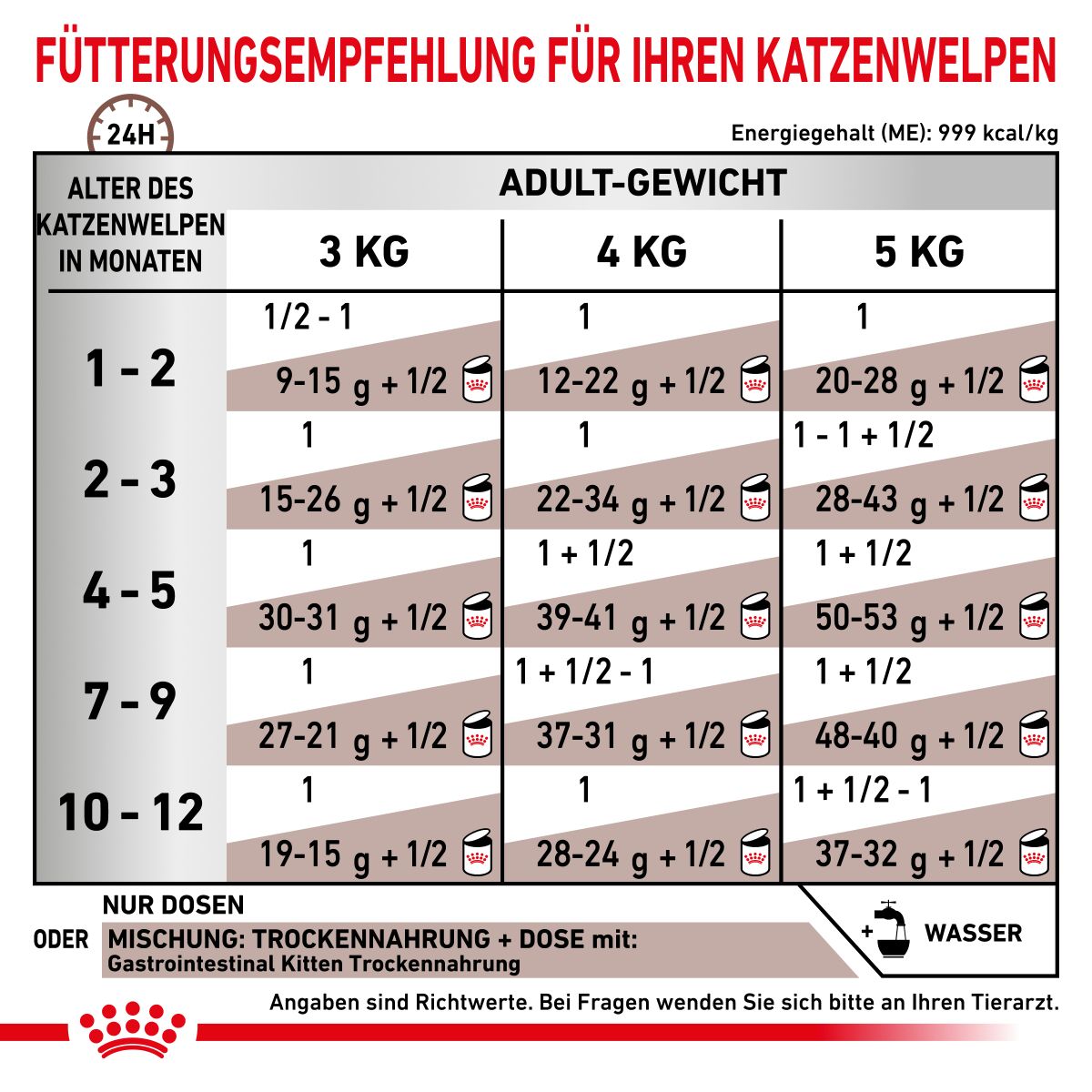  Royal Canin Gastrointestinal Kitten Dosen 12 X 195 G Dosen Feuchtfutter